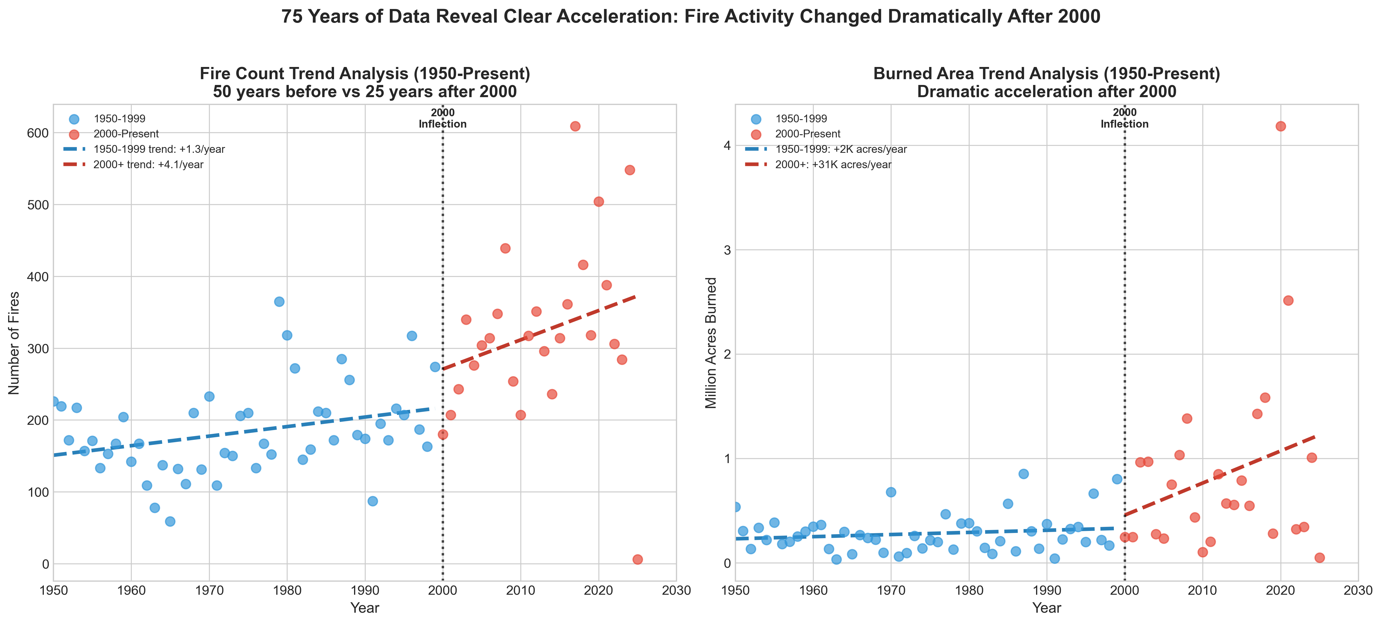 Trend Analysis showing wildfire acceleration